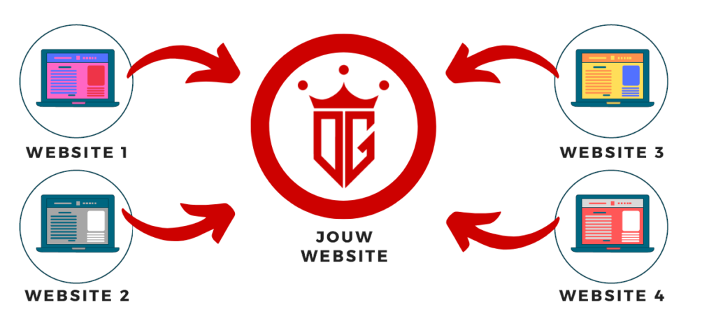 externe linkbuilding naar jouw website